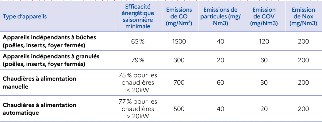 Chauffage au bois