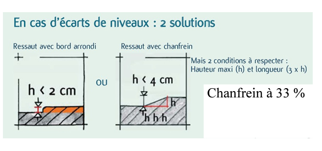 Gestion des ressauts