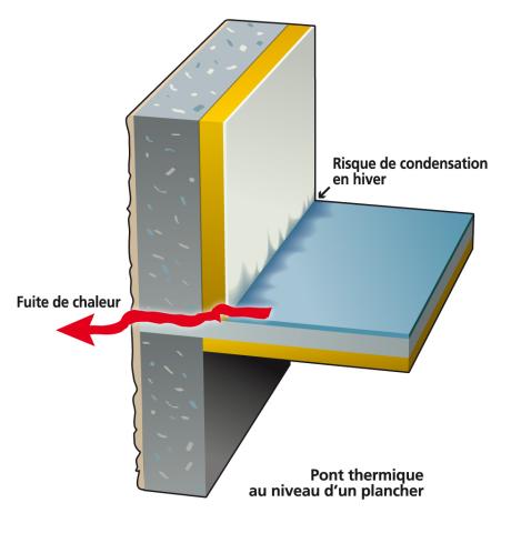 Pont thermique