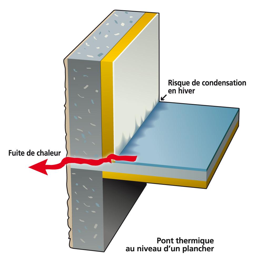 Pont thermique